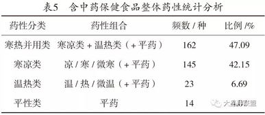 基于中藥藥性分析的防治便秘保健食品開發及其在慢性病防治站中的整合應用